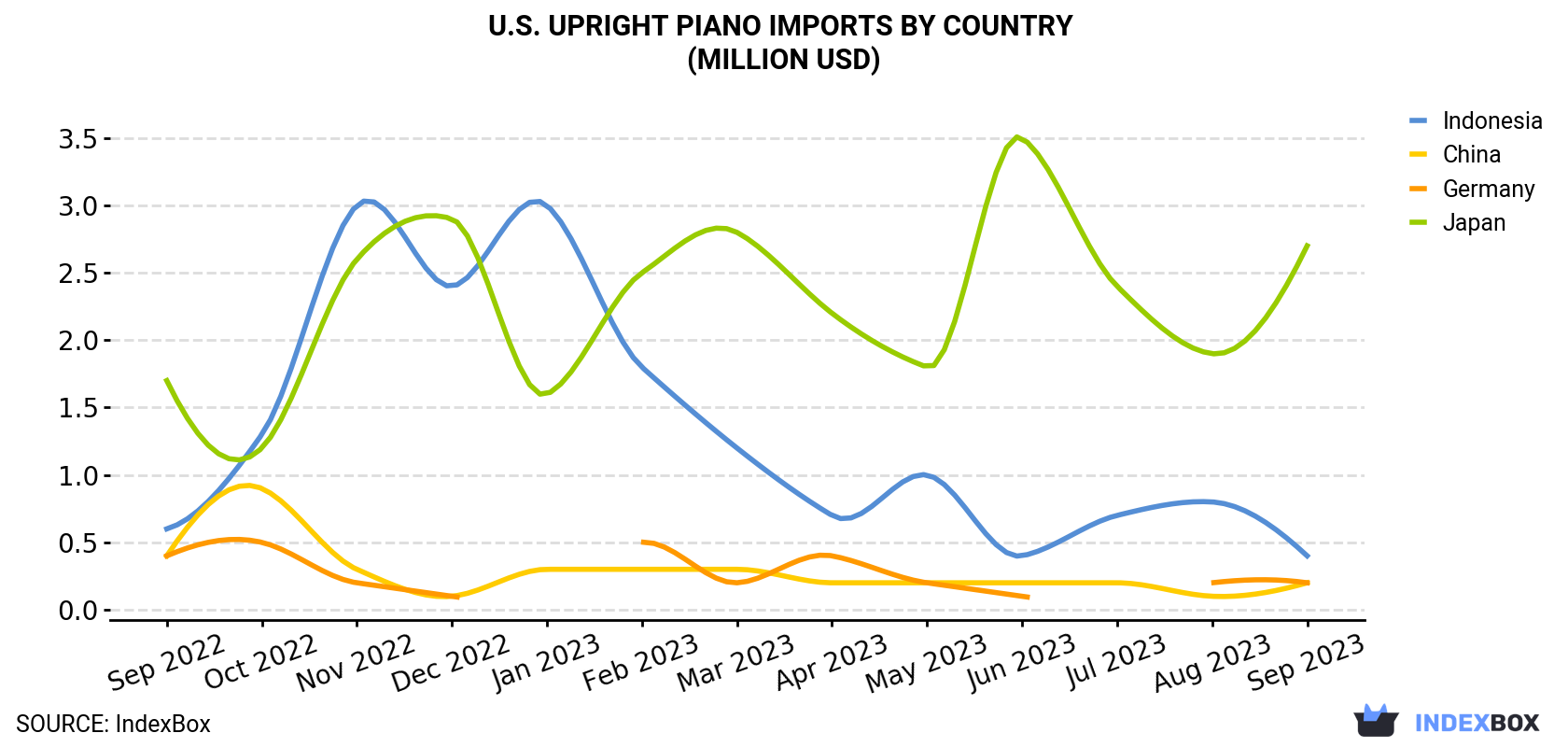Import of Upright Pianos in The United States Surges 21% to $3.8M in ...