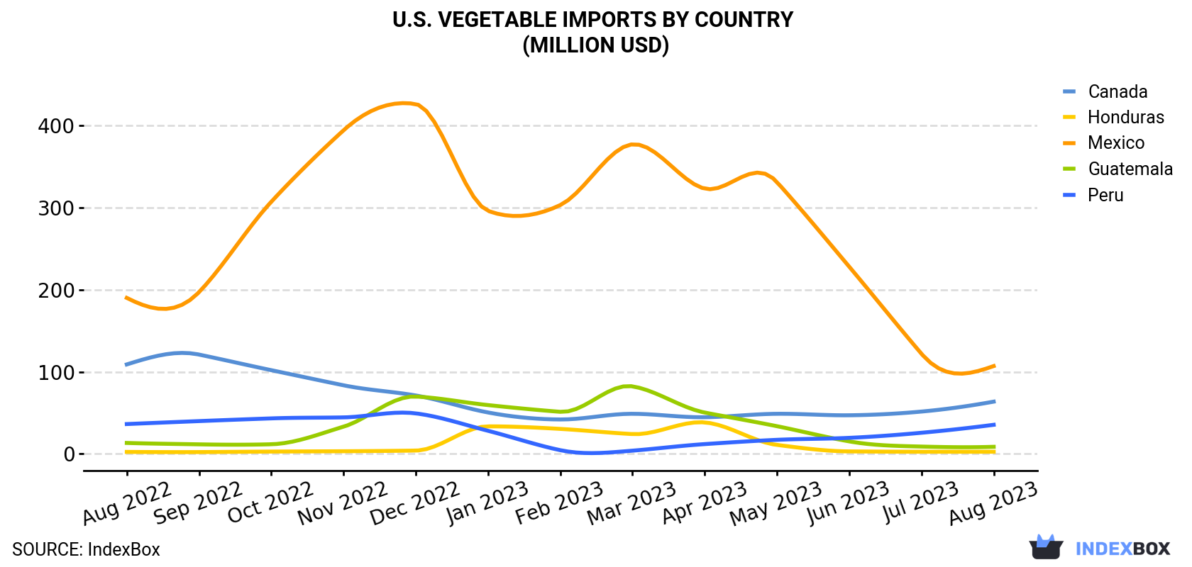 U.S. Vegetable Imports By Country (Million USD)