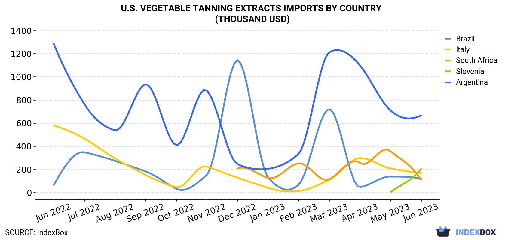 U.S. Vegetable Tanning Extracts Imports By Country (Thousand USD)