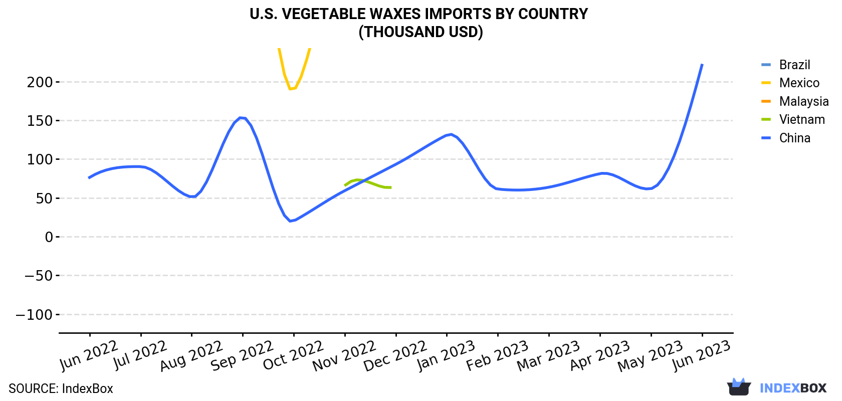 U.S. Vegetable Waxes Imports By Country (Thousand USD)
