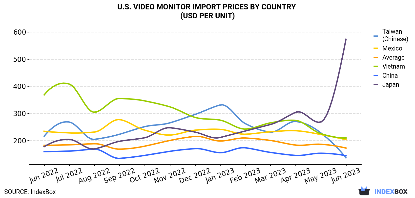 U.S. Video Monitor Import Prices By Country (USD Per Unit)