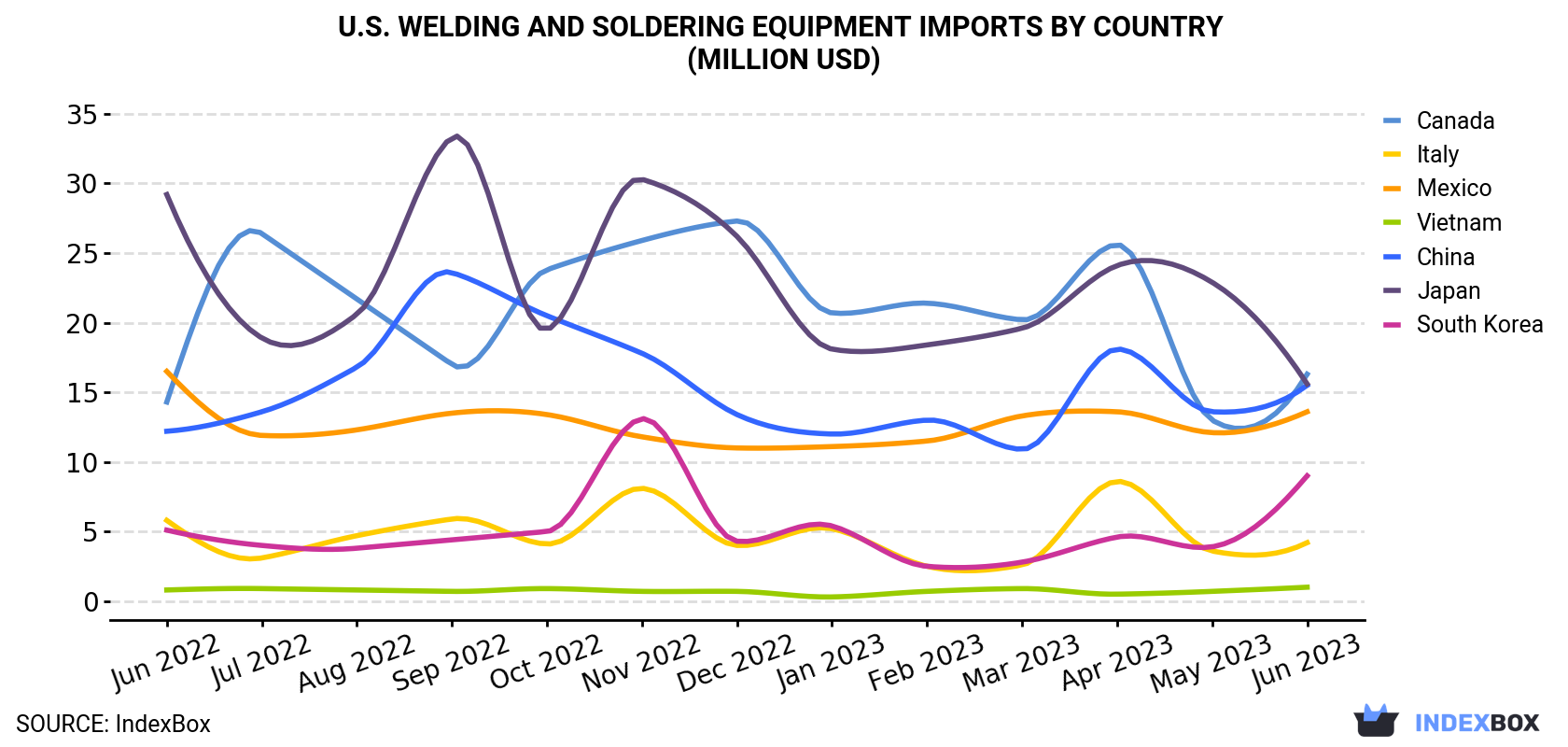 U.S. Welding And Soldering Equipment Imports By Country (Million USD)