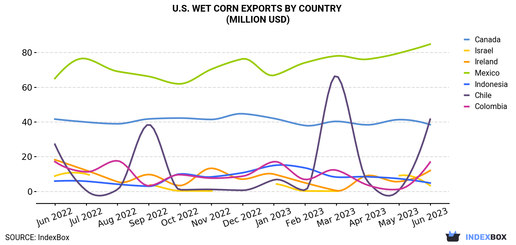 U.S. Wet Corn Exports By Country (Million USD)