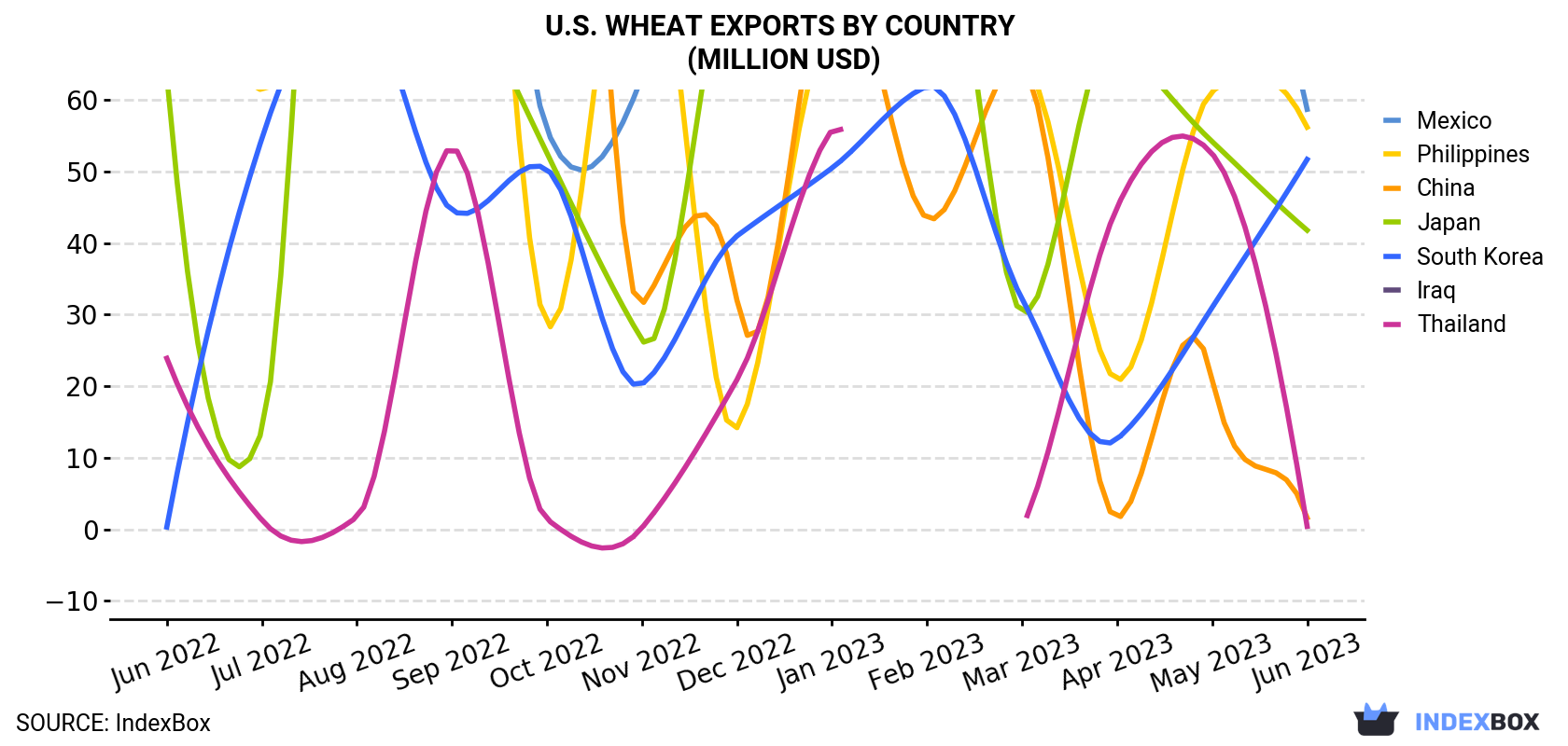 U.S. Wheat Exports By Country (Million USD)