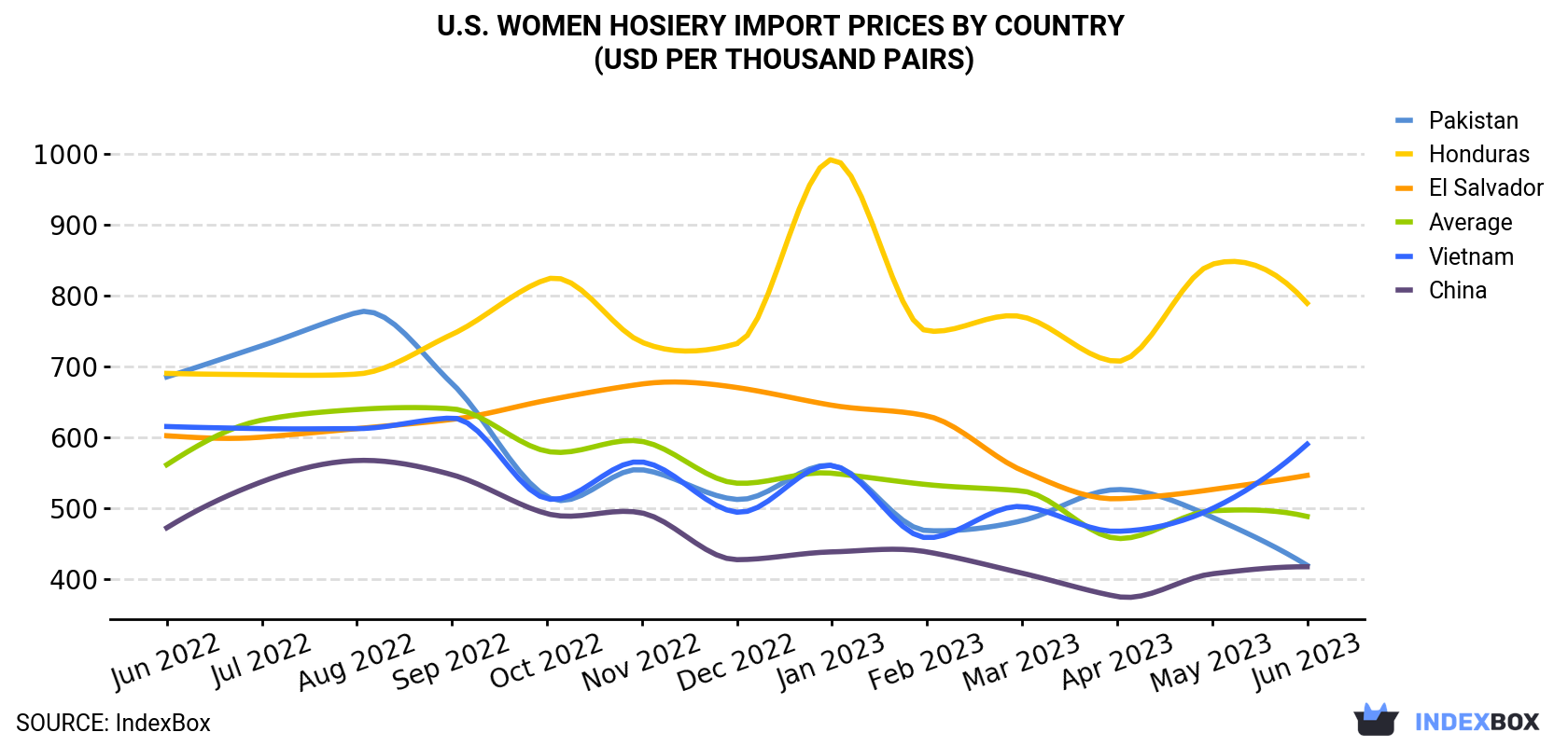 U.S. Women Hosiery Import Prices By Country (USD Per Thousand Pairs)