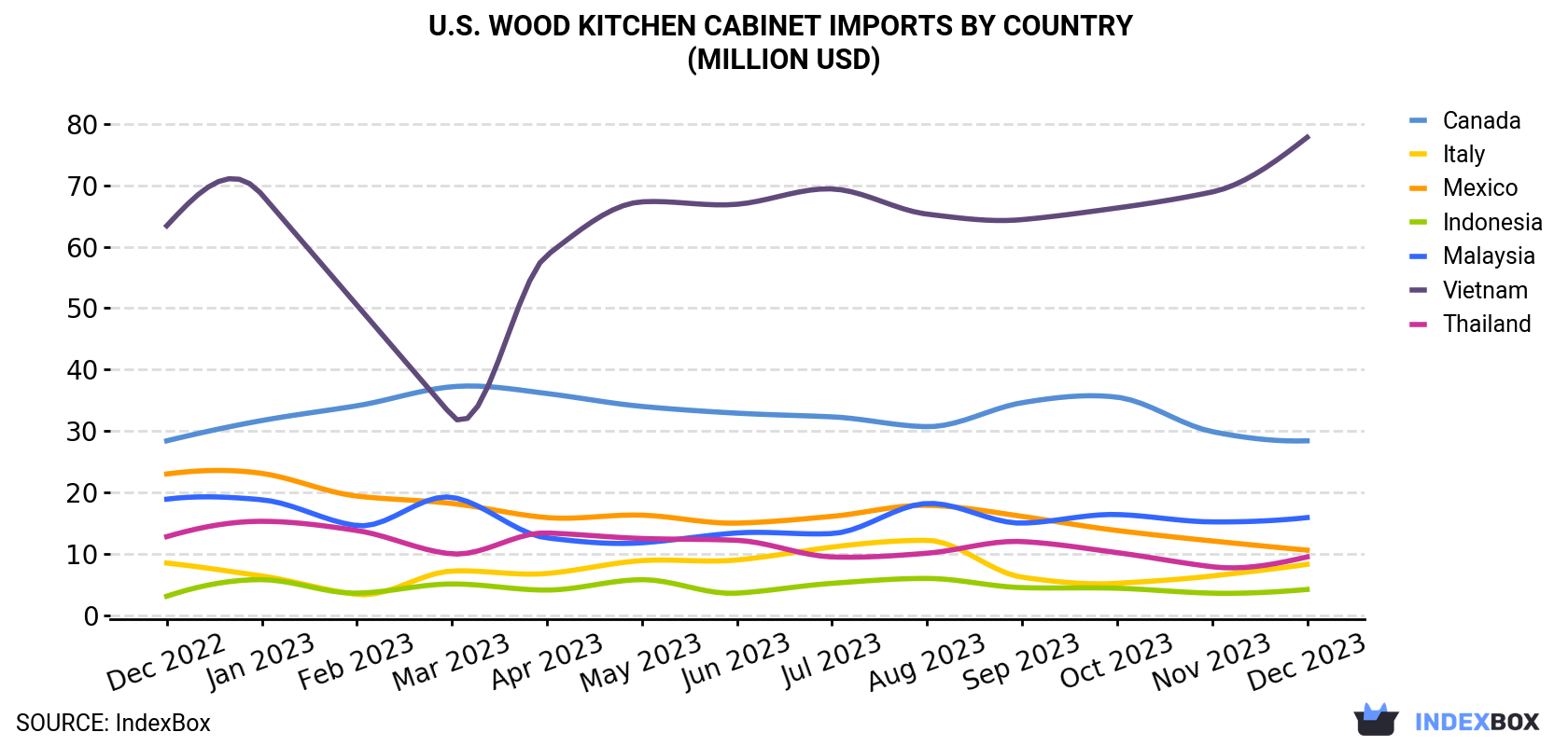 U.S. Wood Kitchen Cabinet Imports By Country (Million USD)