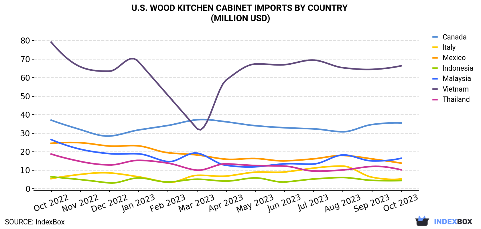 U.S. Wood Kitchen Cabinet Imports By Country (Million USD)