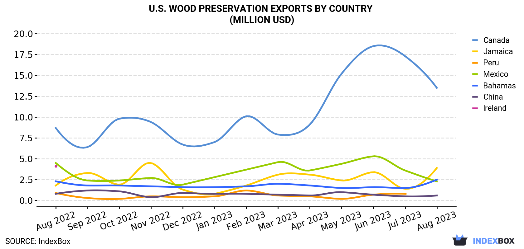 U.S. Wood Preservation Exports By Country (Million USD)