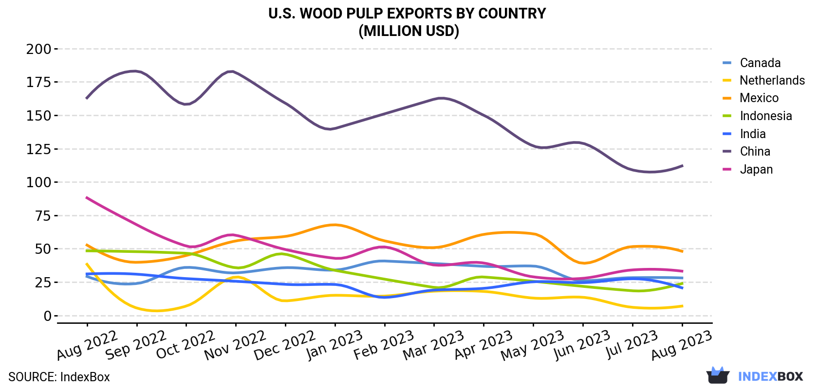 U.S. Wood Pulp Exports By Country (Million USD)