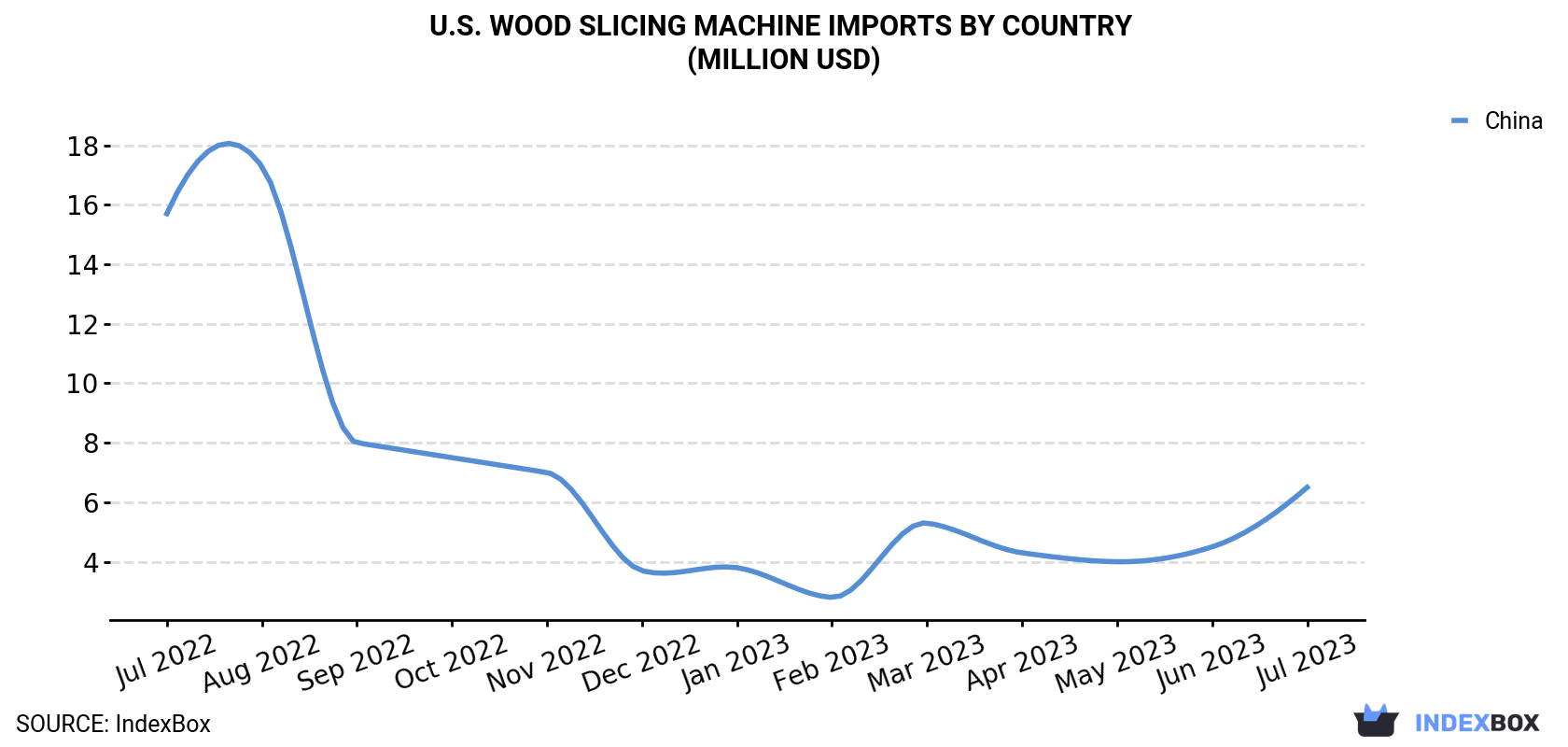 U.S. Wood Slicing Machine Imports By Country (Million USD)