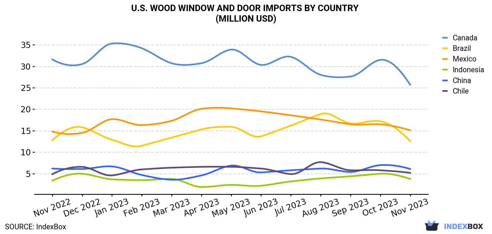 U.S. Wood Window and Door Imports By Country (Million USD)