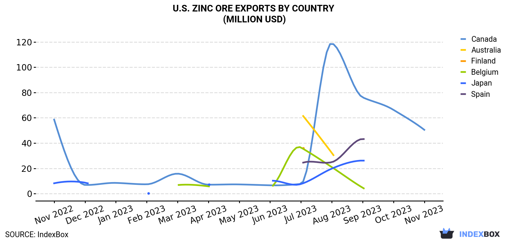U.S. Zinc Ore Exports By Country (Million USD)